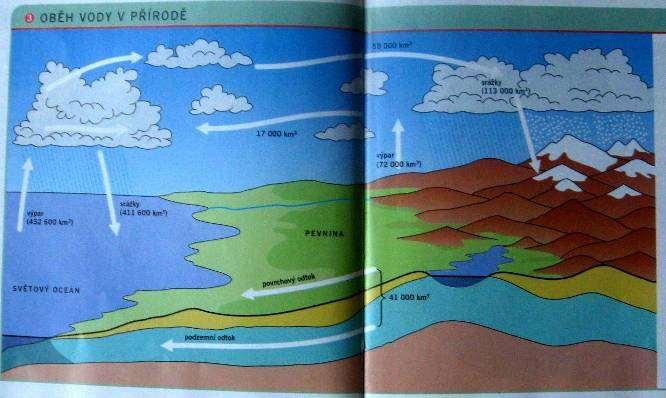 Celkové množství vody na Zemi se odhaduje na téměř 1 400 mil. km 3. Voda se v přírodě vyskytuje ve všech třech skupenstvích.