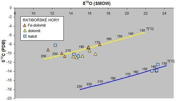 Izotopová složení karbonátů na jednotlivých lokalitách jsou vynesena v grafech (Obr. 15., 16., 17. a 18.).