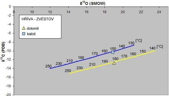 Obr. 16. Izotopové složení karbonátů z lokality Stará Vožice. než jsou vlastní teploty homomogenizace.