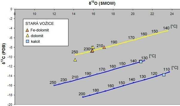 Z dalších lokalit polymetalické mineralizace v blanické brázdě nebylo pro studium izotopového složení karbonátů k dispozici dostatečné množství vzorků. V grafu (Obr. 17.