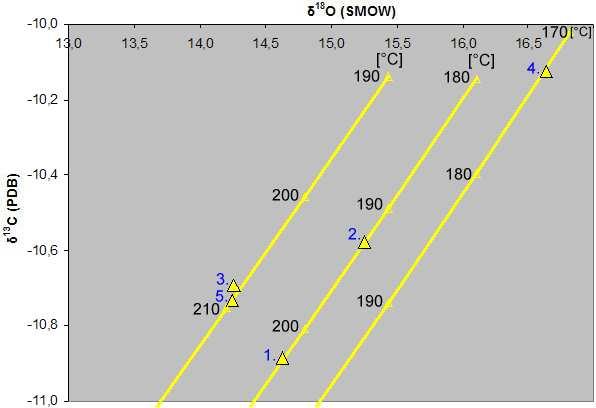 narůžovělého dolomitu, která prorůstala sfaleritem. Izotopové složení kyslíku a uhlíku bylo analyzováno v pěti místech v ose procházející napříč karbonátovou žilou (od jednoho okraje k druhému, viz.