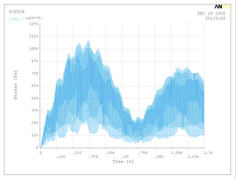 s výraznými vlastními tvary. Pípad : f 0 = 7,00130 Hz, f p = 140,06 Hz Simuluj s pípad, kdy by s frkvnc f p shodovala s 14. vlastní frkvncí obžného kola.