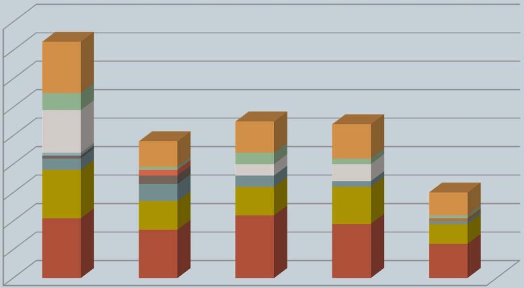 Emise TZL v roce 2010 Malé zdroje (vytápění domácností) 40 %, avšak v provozu jen