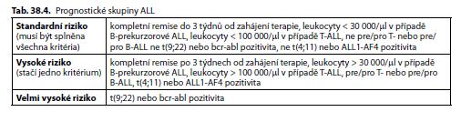 ALL- dospělí Na rozdíl od dětí, kde dlouhodobě přežívá v remisi přes 80 % pacientů s ALL, lze u dospělých dosáhnout dlouhodobé remise jen u 30 50 % nemocných; Vedle cytogenetických změn je dalším