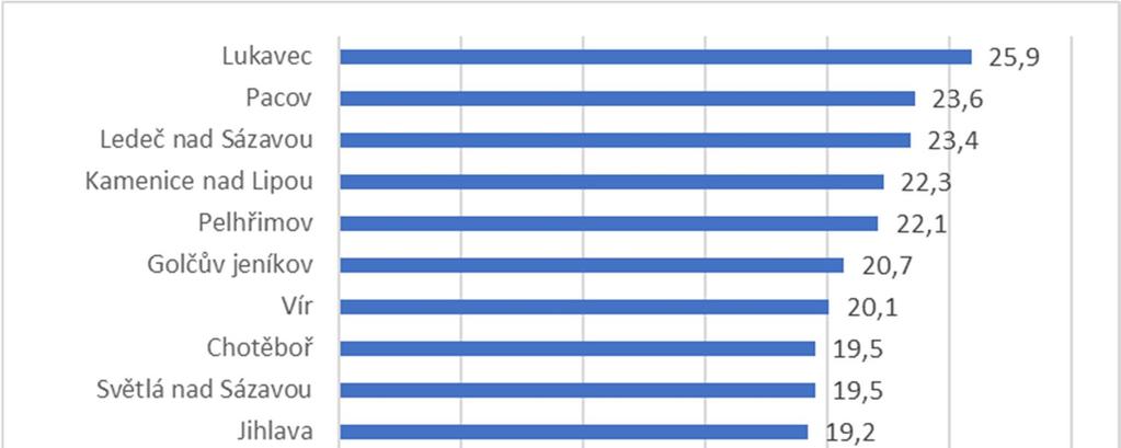 Obrázek č. 3: Pětileté průměry PM2,5 v sídlech (sídla srovnána sestupně podle úrovně hodnot) Z tabulky č.