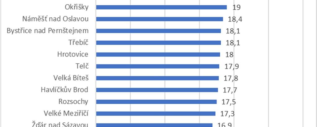 překročila doporučenou hodnotu WHO pro dlouhodobou koncentraci PM 10 GV WHO 1 rok = 20 μg/m 3, která je doporučena WHO k ochraně zdraví.