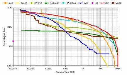 Chyby biometrických systémů Nesprávné přijetí (false acceptance) (zero-effort) Nesprávné odmítnutí (false rejection) Chyby biometrických systémů Receiver operating curve (ROC) Biometrické technologie