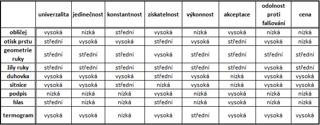 Tabulka 1: Přehled biometrických parametrů 2.2. Biometrické systémy Biometrické systémy lze rozdělit na dva základní typy. Je to systém ověřovací a systém identifikační.