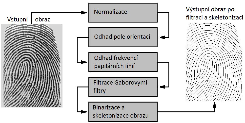 7. Předzpracovaní obrazu Cílem předzpracování obrazu je poskytnutí velice kvalitního obrazu k pozdější detekci markantních bodů.