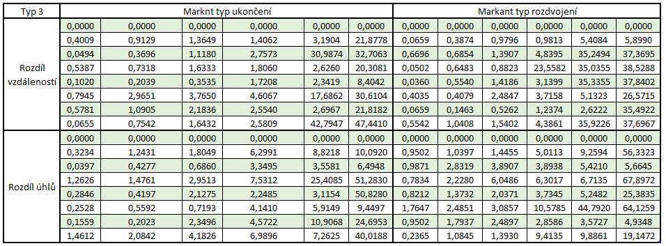 jsou uvedeny výpočty pravděpodobností, které odpovídají rozdílům vzdáleností a