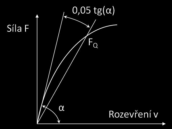 Zkouška lomové houževnatosti Lomovou houževnatost materiálu, jakožto důležitou materiálová