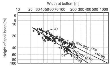 Problémy se stabilitou výsypek zpětné výpočty pevnosti zeminy z pozorovaných sklonů svahů...: (Dykast, 1993).