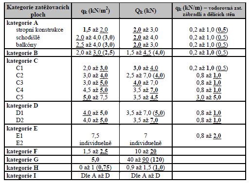 Užitná zatížení stropních