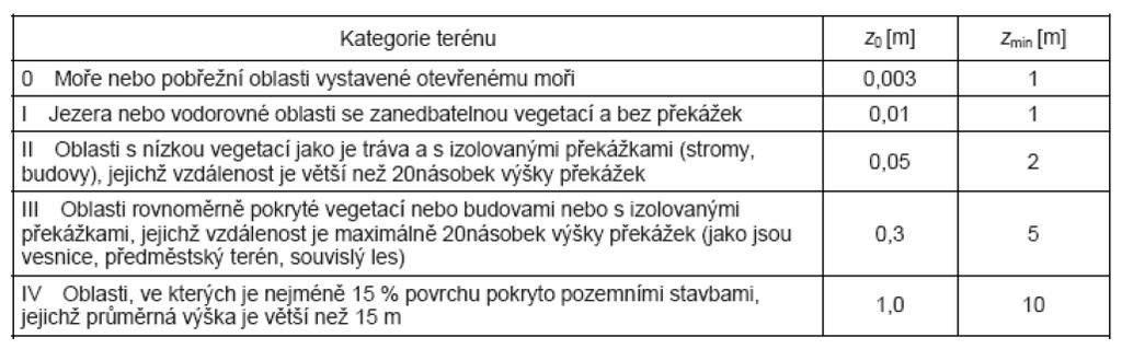 Turbulence větru Intenzita turbulence l v z ve výšce z je definována jako podíl směrodatné odchylky turbulence a střední