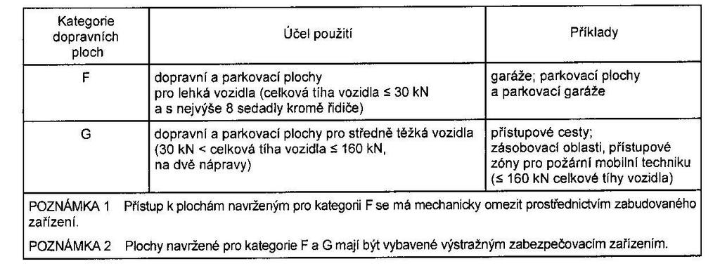 Lze vycházet z normy pro zatížení konstrukcí ČSN EN 1991-1-1 a také ČSN EN 1991-2 Zatížení konstrukcí Část 2: Zatížení mostů dopravou.