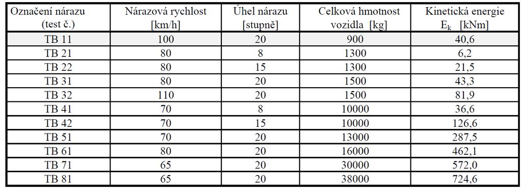 V ČR se nejčastěji používají ocelová plechová svodidla.