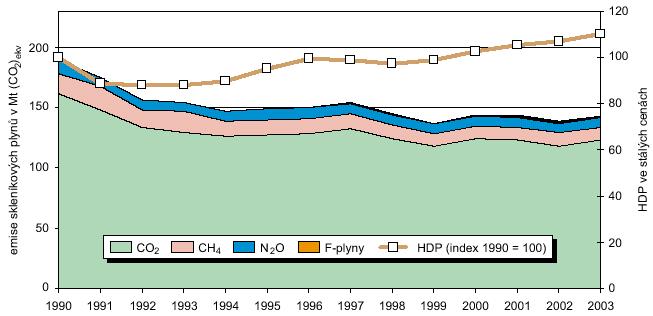zvlášť. Celkové emise skleníkových plynů poklesly z hodnoty 189,9 mil. t v roce 1990 na 143,4 mil. t v roce 2003 a vůči referenčnímu roku 1990 poklesly o 24,5 %.