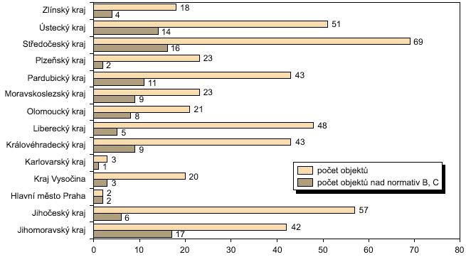 Objekty jakosti podzemních vod v jednotlivých krajích 2004 (počet) Zdroj: ČHMÚ Z celkového hodnocení vyplývá, že nejvýraznějšími ukazateli znečištění jsou dusíkaté látky (zejména dusičnany a amonné