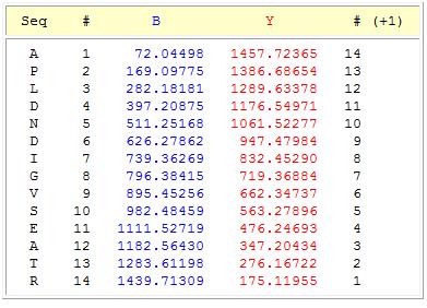 4578 715 720 725 730 735 740 745 m/z MSMS y1 y3 y5 y6 y7 y8 y9 y10 y11 y12 y13 LV100309 R Bgal TA 55 120min ES V G I D N D L P A b2 b4 b6 Q10-04034 194 (27.