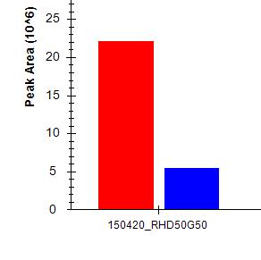 Peak ratio - Light x Heavy PeptideSequence ProteinName ReplicateName Absolute spike RT RatioToStandard AGPESDGQFQFTGIK sp Q9JJW3 USMG5_RAT 150420_RHD50G50 50 fmol 54.