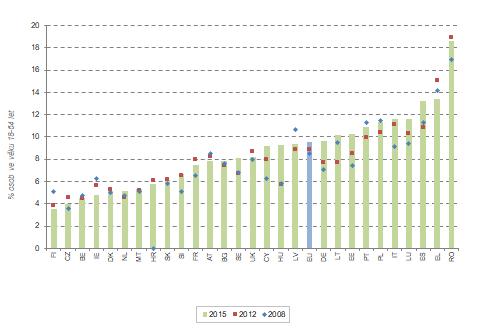 Graf 5 Chudoba pracujících v roce 2008, 2012 a 2015 Poznámka: zaměstnané osoby ve věku 18 68 let. Pro Chorvatsko nejsou údaje za rok 2006 k dispozici (místo toho jsou použity údaje za rok 2009).