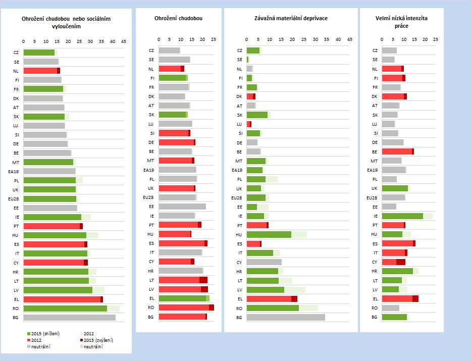 Tabulka 2 Ukazatele chudoby: srovnání zemí Míra ohrožení chudobou nebo sociálním vyloučením, míra příjmové chudoby, míra závažné materiální deprivace (% obyvatel), domácnosti s velmi nízkou