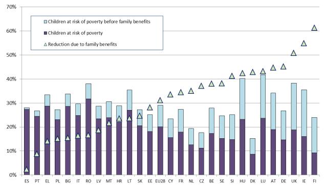 Graf 4 Účinek rodinných dávek a dávek na dítě na snižování chudoby u dětí ve věku 0 17 let Zdroj: Eurostat, statistika EU v oblasti příjmů a životních podmínek 2013.