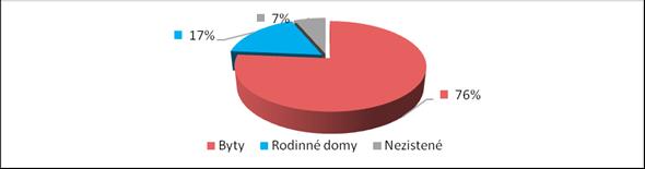 Graf 4: Národnostná štruktúra obyvateľstva (ŠÚ SR, 1) 1% 2% 12% 85% Slovenská Ostatné Česká a moravská Nezistená STAV BYTOV A BYTOVÁ PROBLEMATIKA/POLITIKA V meste