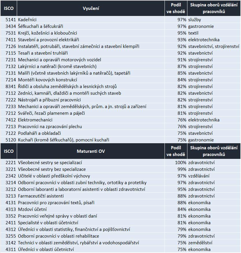 Tab. 1: Zaměstnání s vysokým podílem pracovníků, kteří jsou pro danou činnost připraveni Podíl ve shodě je podíl pracovníků připravených pro činnost (tj.