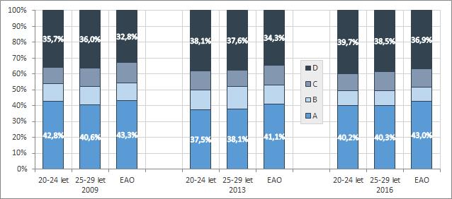 Vývoj hodnocení shody absolventů středního odborného vzdělávání a všech EAO (2009, 2013 a 2016 v %) A úplná shoda, B částečná shoda, C dílčí neshoda, D hrubá neshoda Zmiňovaný trend ve vývoji