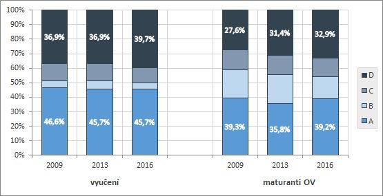 Vývoj hodnocení shody vyučených a maturantů OV všech EAO (2009, 2013 a 2016) A úplná shoda, B částečná shoda, C dílčí neshoda, D hrubá neshoda U absolventů škol (mladých lidí ve věku 20 29 let) jsou