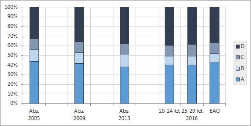 dosaženým vzděláním, dalších 9 % v částečné shodě (tj. využívá svoji kvalifikaci jenom částečně) a 11 % v dílčí neshodě.