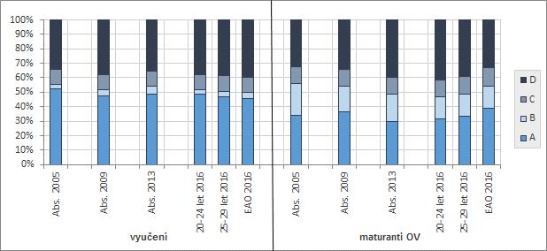 Vyučení dosahují poměrně vysoké úrovně úplné shody (46 %), zřetelně vyšší než maturanti OV (39 %).