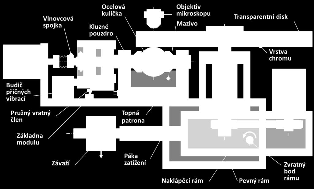 Materiál a metody MM Modifikovaný tribologický