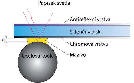 Materiály a metody Obr. 5.14 Princip interferometrie Při osvětlení se paprsek dopadající na tenkou chromovou vrstvu na spodní straně disku dělí na dvě části.