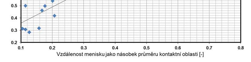 To potvrzuje fakt, že poloha menisku není využitelná pro všechny úrovně hladovění. 6.2. Slabá místa navržené metody Z navržené metody, uvedené v Obr. 5.