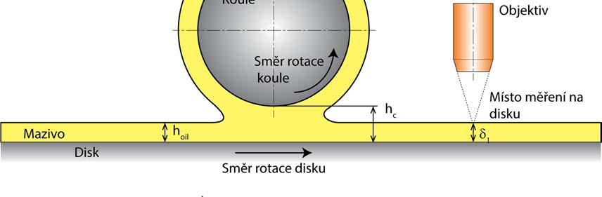 To pro potřeby experimentu znamená, že je mazivo rozděleno na dvě stejně tlusté vrstvy, přičemž jedna je z kontaktu odnášena na povrchu koule a druhá na povrchu disku.