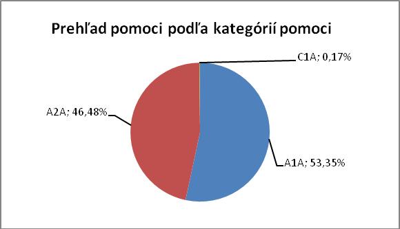 Celkový prehľad o poskytnutej štátnej pomoci v Slovenskej republike v roku 2009 podľa kategórií štátnej pomoci je uvedený v tab. č.