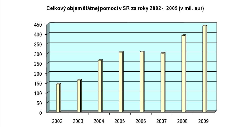 1. Poskytnutá štátna pomoc v Slovenskej republike 1.1 Štátna pomoc v roku 2009 Celkový objem štátnej pomoci poskytnutej v SR v roku 2009 predstavuje sumu 440,27 mil. eur, z toho 322,97 mil.