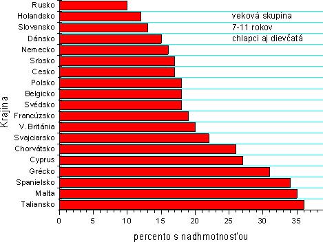 Výskyt nadhmotnosti u detí vo vybraných