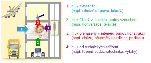 4 AKUSTIKA (OCHRANA PROTI HLUKU) Zvuk je přirozenou součástí životního prostředí člověka. Je průvodním jevem přírodních dějů i lidských aktivit.