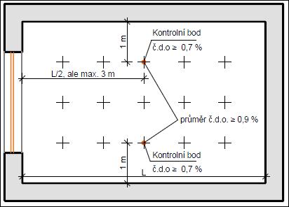 V posuzovaných místnostech se podle čl. 4.1.11 ČSN 73 0580-1 [54] zvolí na vodorovné srovnávací rovině ve výšce 0,85 m nad podlahou pravidelná síť bodů, ve kterých se určí činitel denní osvětlenosti.