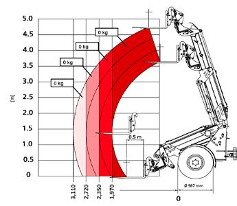 Diagram přípustného zatížení. 2080T 3080T, 4080T, 5080T 5.0 4.5 5.0 4.5 d 4.0 c 4.0 c 3.5 b 3.5 b 3.0 2.