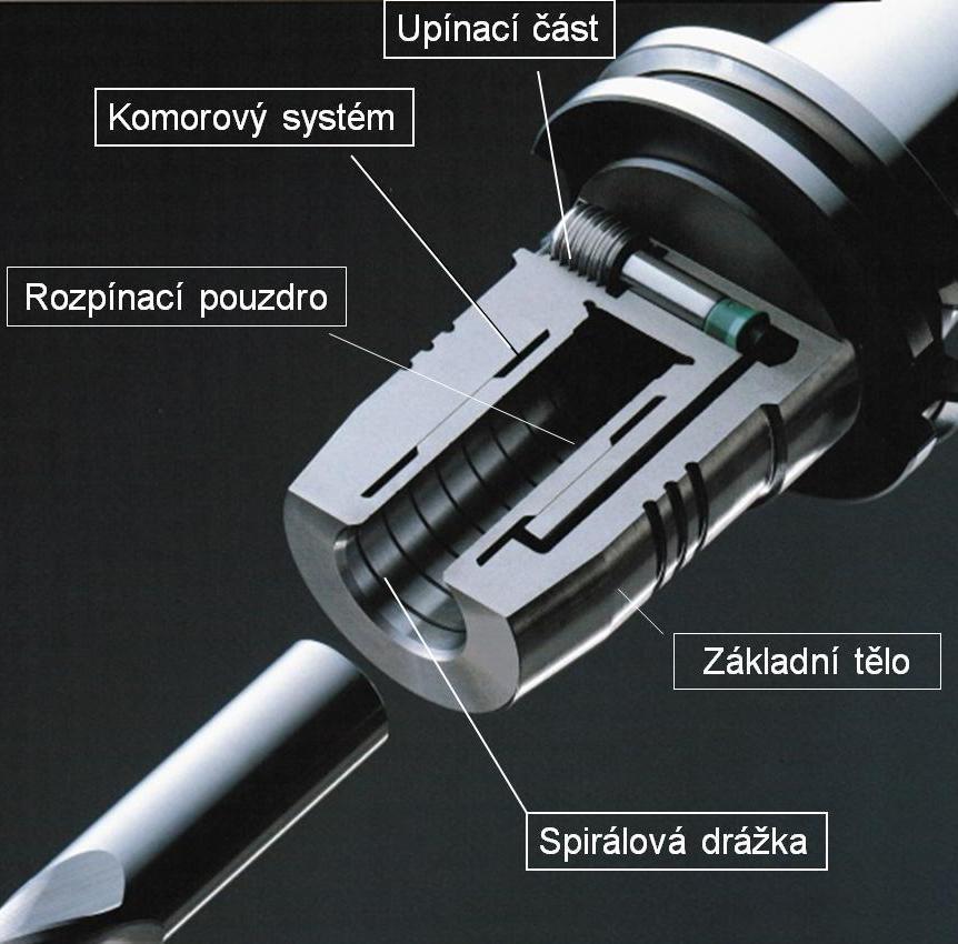 Systémy upínání fréz hydraulický upínač Stopkové frézy - frézy horních frézek se upínají stopkou v kuželovém pouzdře anebo stopkou ve sklíčidle, a