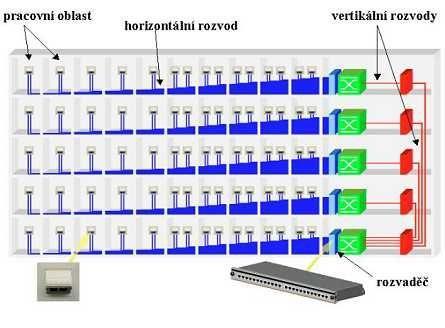 1.6.2 Horizontální sekce Trulove (2009) uvádí, že tuto sekci tvoří kabely, které vedou od zásuvek na pracovišti do síťové místnosti k patch panelům resp. zářezovým blokům.