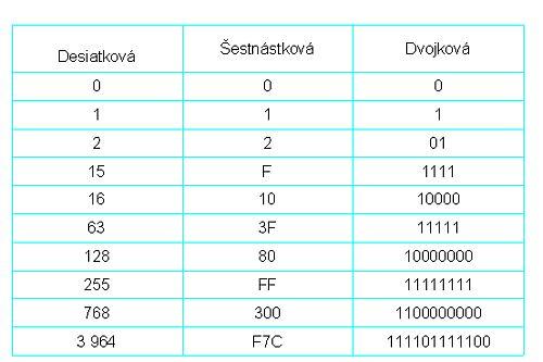 Porovnanie Desiatkovej(decimálnej), hexadecimálnej a binárnej sústavy. Dvojková číselná sústava Dvojková číselná sústava, novšie tiež binárna číselná sústava (z lat.