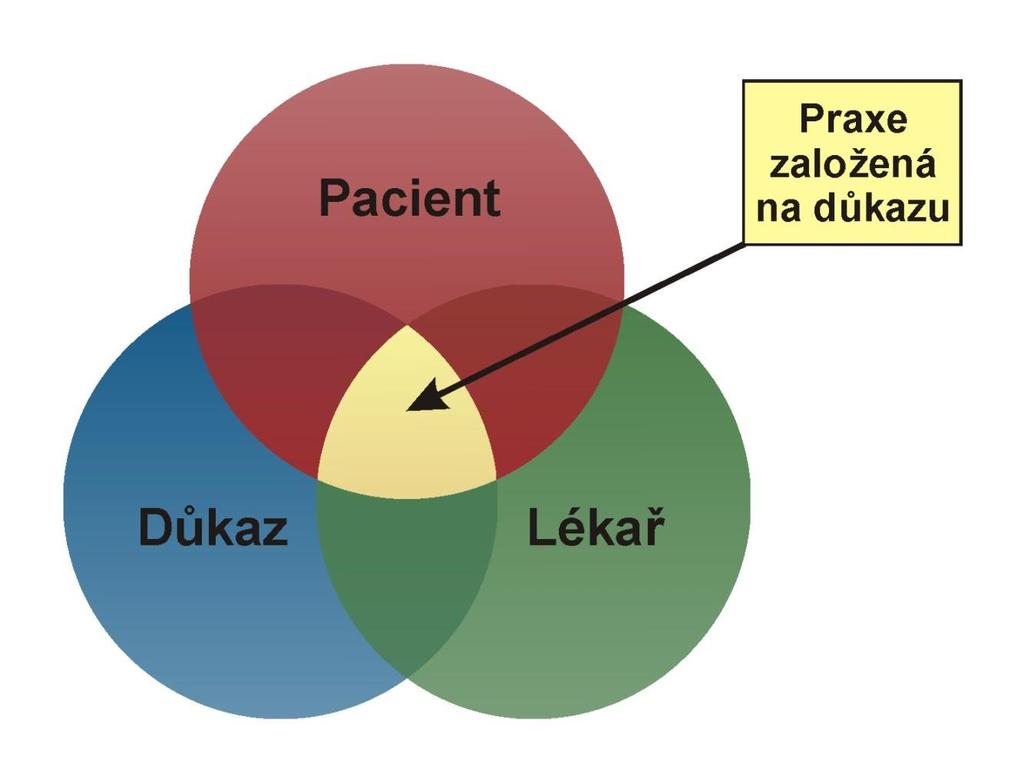 Evidence based practice (EBP) Praxe zalžená na důkazu