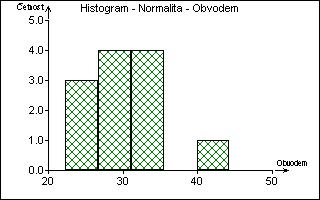 (b) Test shodnosti: 15. LICENČNÍ STUDIUM GALILEO : STATISTICKÉ ZPRACOVÁNÍ DAT 2015 2017 Zadání: Pro stanovení střední hodnoty průměru smrku měřením na kmeni 1.