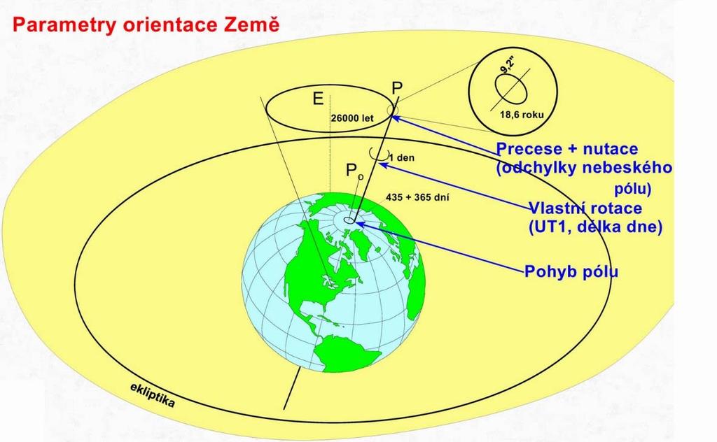 Parametry orientace Země (Earth Orientation Parameters, EOP): nutace Δψ, Δϵ (není zde precese, ta je známa s dostatečnou přesností) rozdíl mezi UTl a UTC (DUT1) pohyb pólu x p, y p Parametry