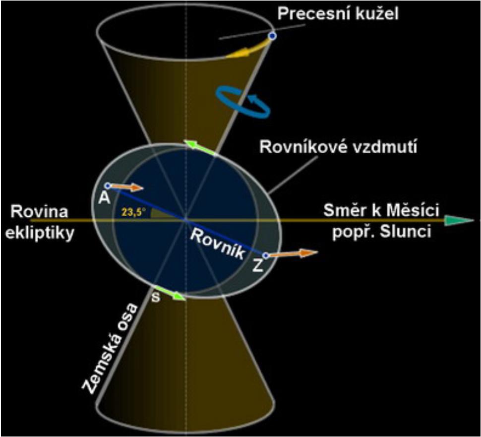 gravitační působení Měsíce, Slunce a planet na rotující, zploštěnou Zemi rotační osa Země je skloněna vzhledem k